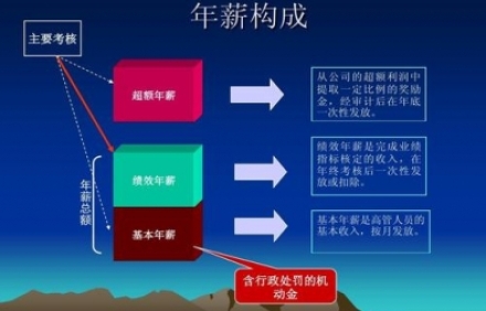 薪酬績效管理咨詢要關(guān)注什么<div   id=