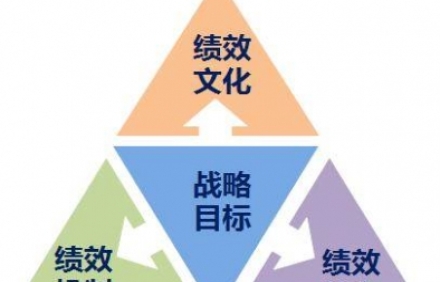績(jī)效管理咨詢：績(jī)效管理考核不標(biāo)準(zhǔn)<div   id=